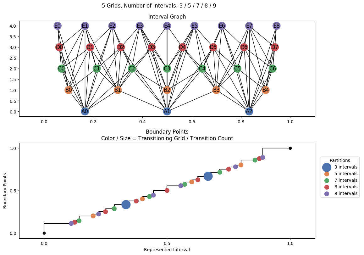 interval graph 05 grids bins 03 05 07 08 09