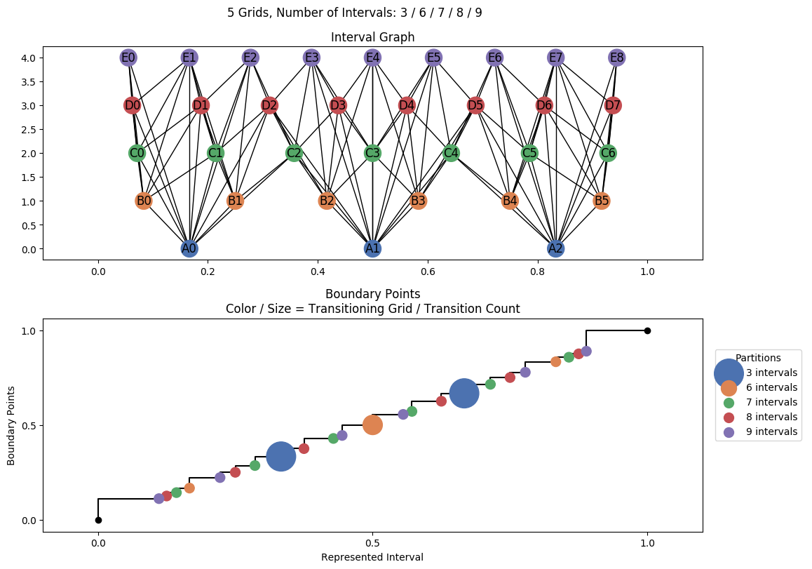 interval graph 05 grids bins 03 06 07 08 09
