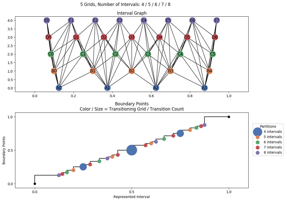 interval graph 05 grids bins 04 05 06 07 08
