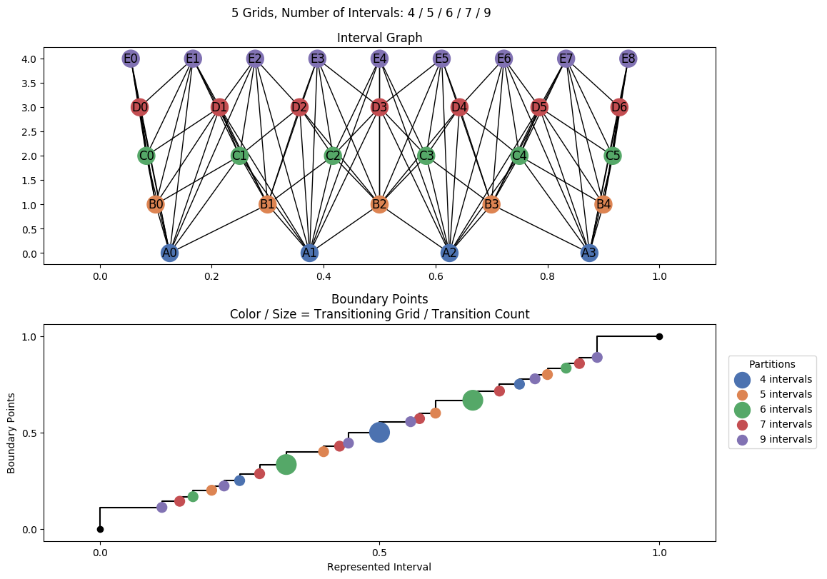 interval graph 05 grids bins 04 05 06 07 09