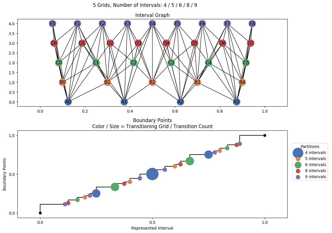 interval graph 05 grids bins 04 05 06 08 09