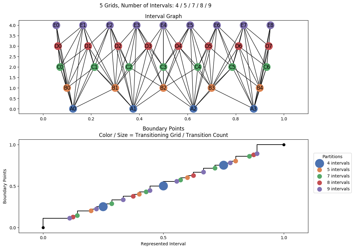 interval graph 05 grids bins 04 05 07 08 09