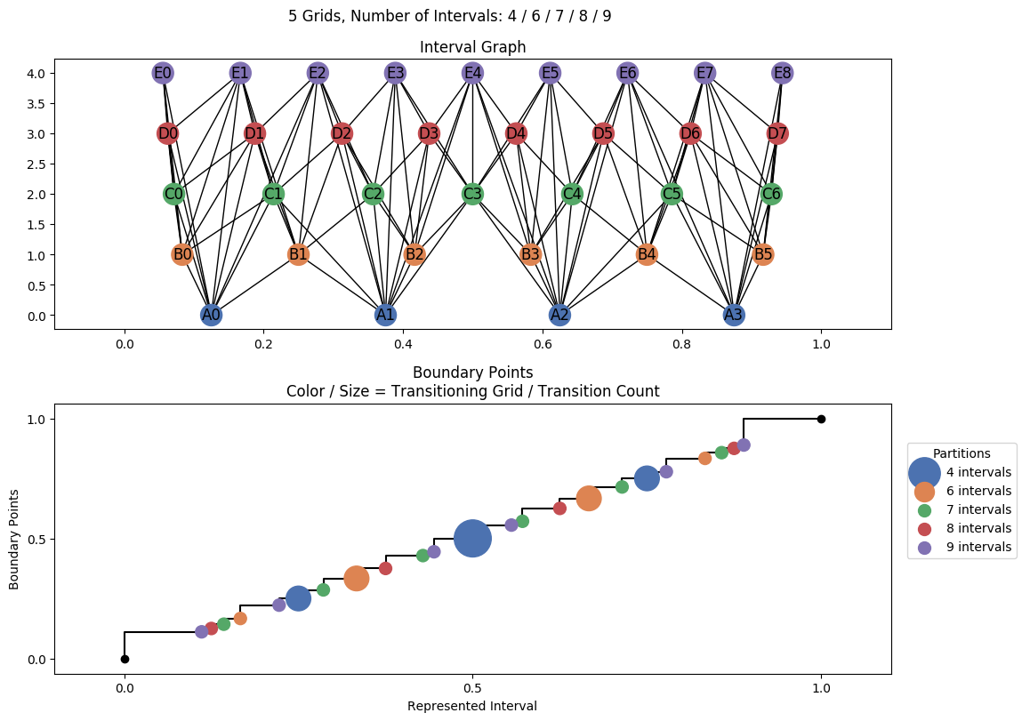 interval graph 05 grids bins 04 06 07 08 09
