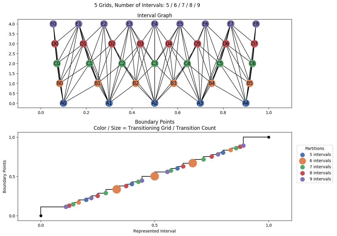 interval graph 05 grids bins 05 06 07 08 09