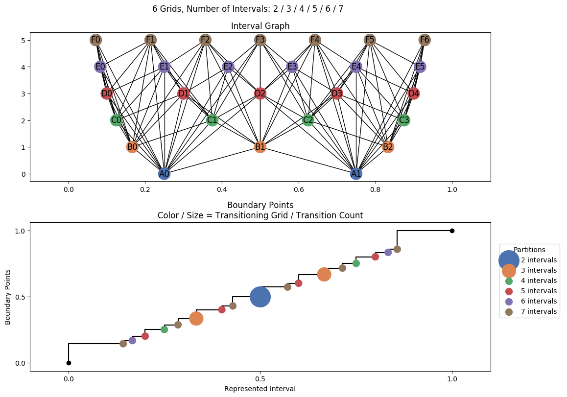 interval graph 06 grids bins 02 03 04 05 06 07