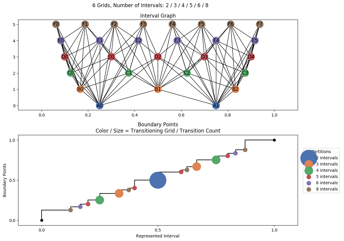 interval graph 06 grids bins 02 03 04 05 06 08