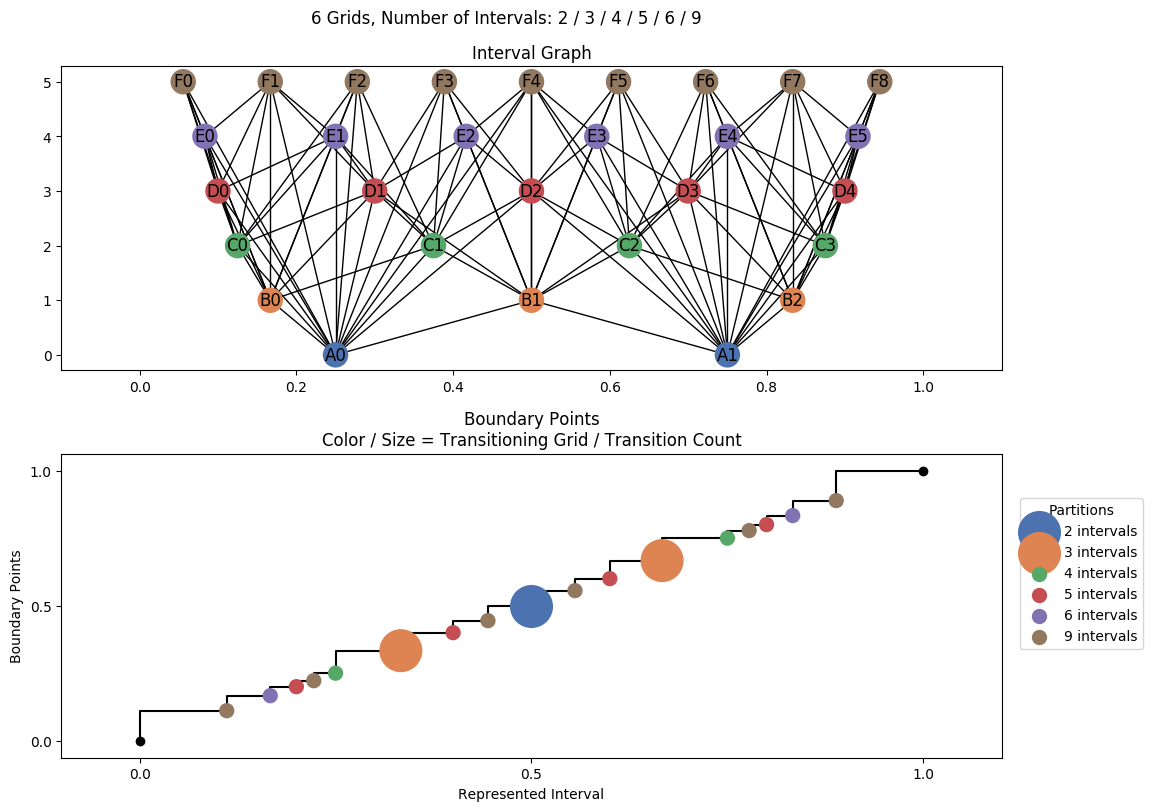 interval graph 06 grids bins 02 03 04 05 06 09