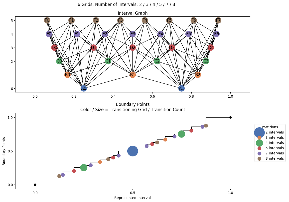 interval graph 06 grids bins 02 03 04 05 07 08