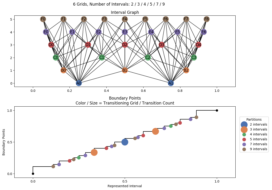 interval graph 06 grids bins 02 03 04 05 07 09