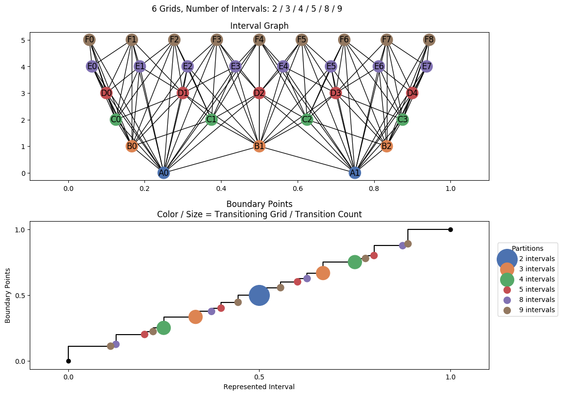 interval graph 06 grids bins 02 03 04 05 08 09