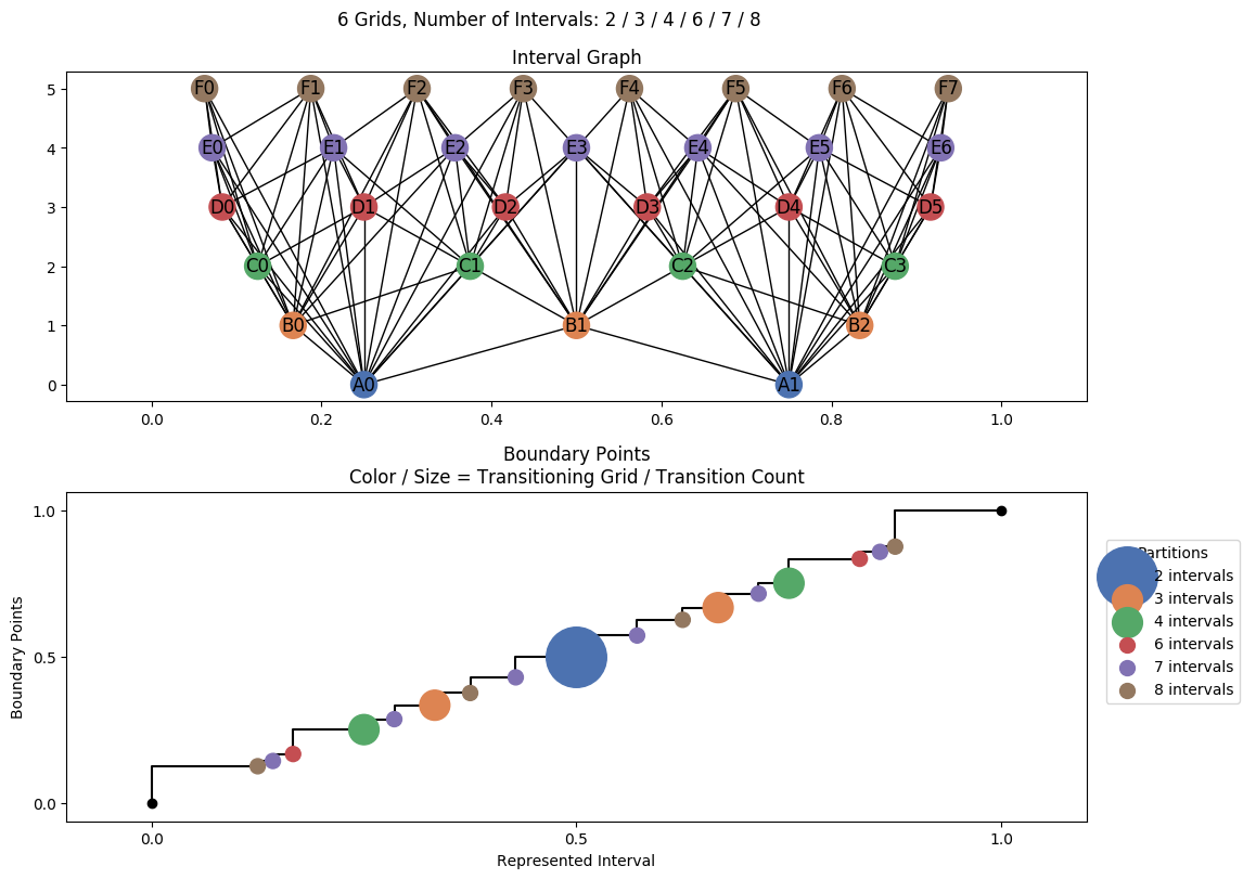 interval graph 06 grids bins 02 03 04 06 07 08
