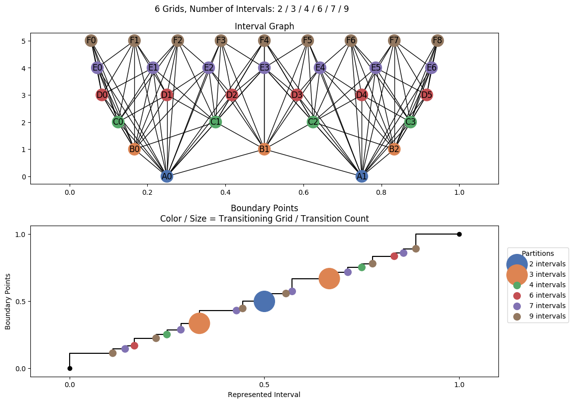 interval graph 06 grids bins 02 03 04 06 07 09