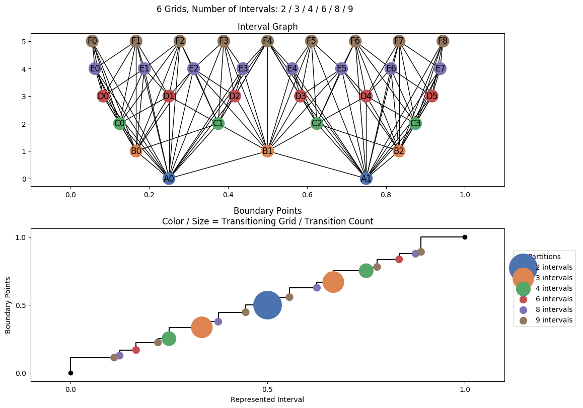 interval graph 06 grids bins 02 03 04 06 08 09