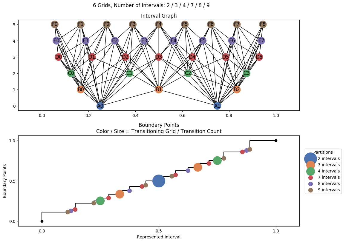 interval graph 06 grids bins 02 03 04 07 08 09
