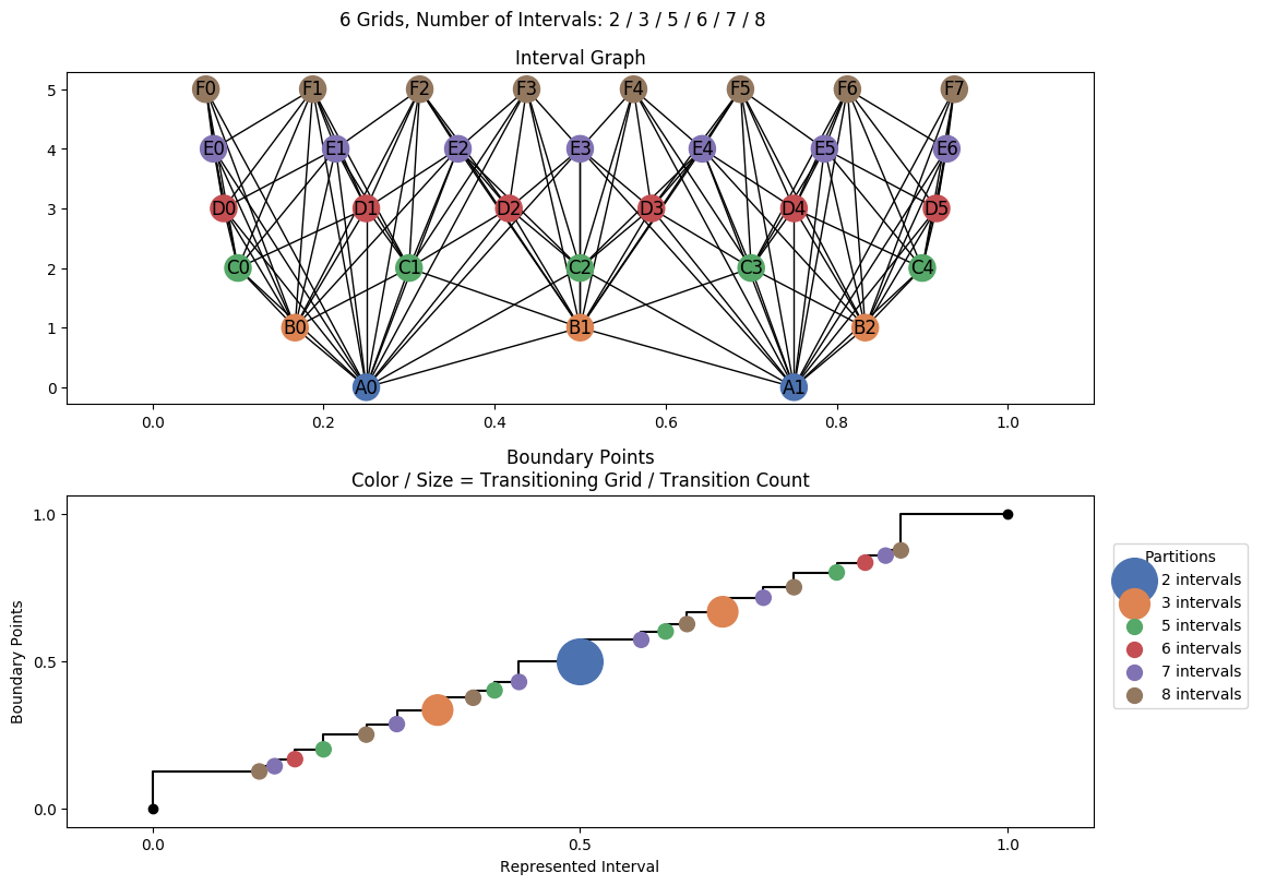 interval graph 06 grids bins 02 03 05 06 07 08