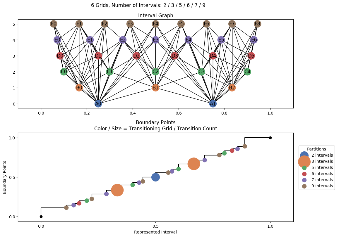 interval graph 06 grids bins 02 03 05 06 07 09