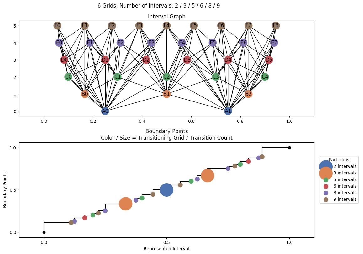 interval graph 06 grids bins 02 03 05 06 08 09
