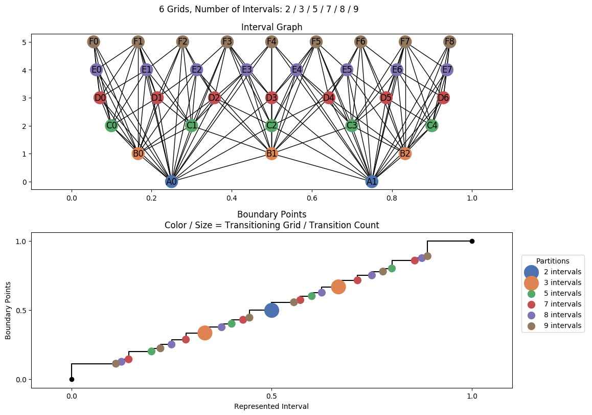 interval graph 06 grids bins 02 03 05 07 08 09
