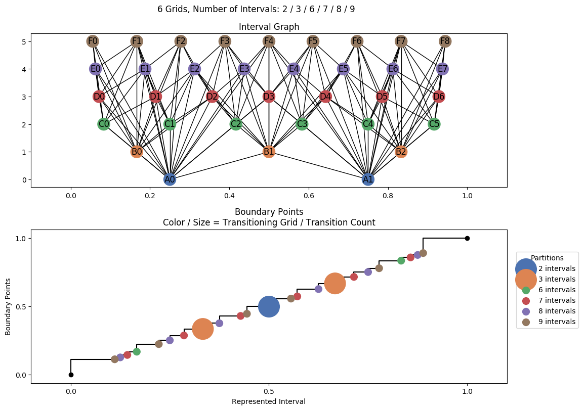 interval graph 06 grids bins 02 03 06 07 08 09