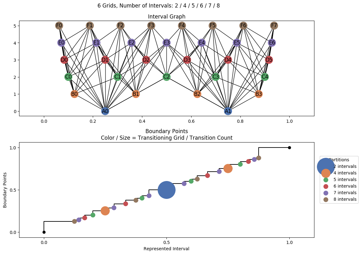 interval graph 06 grids bins 02 04 05 06 07 08