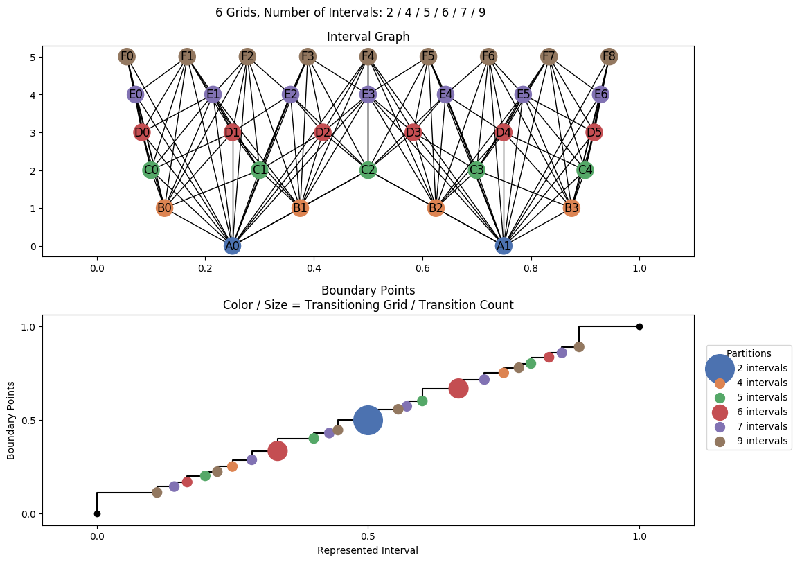 interval graph 06 grids bins 02 04 05 06 07 09
