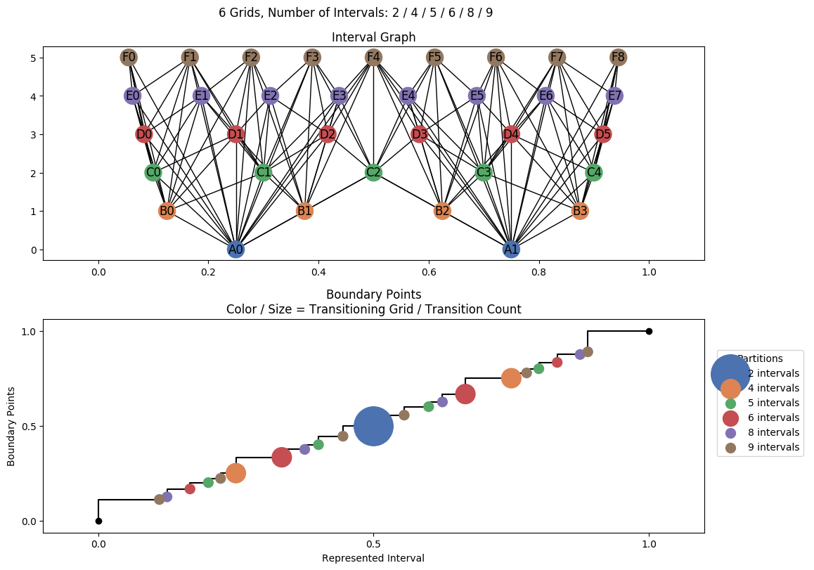 interval graph 06 grids bins 02 04 05 06 08 09