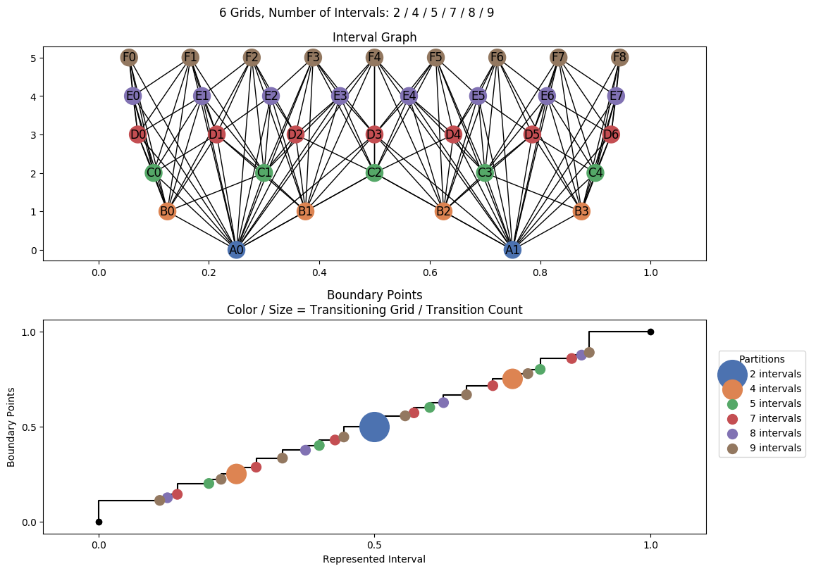 interval graph 06 grids bins 02 04 05 07 08 09