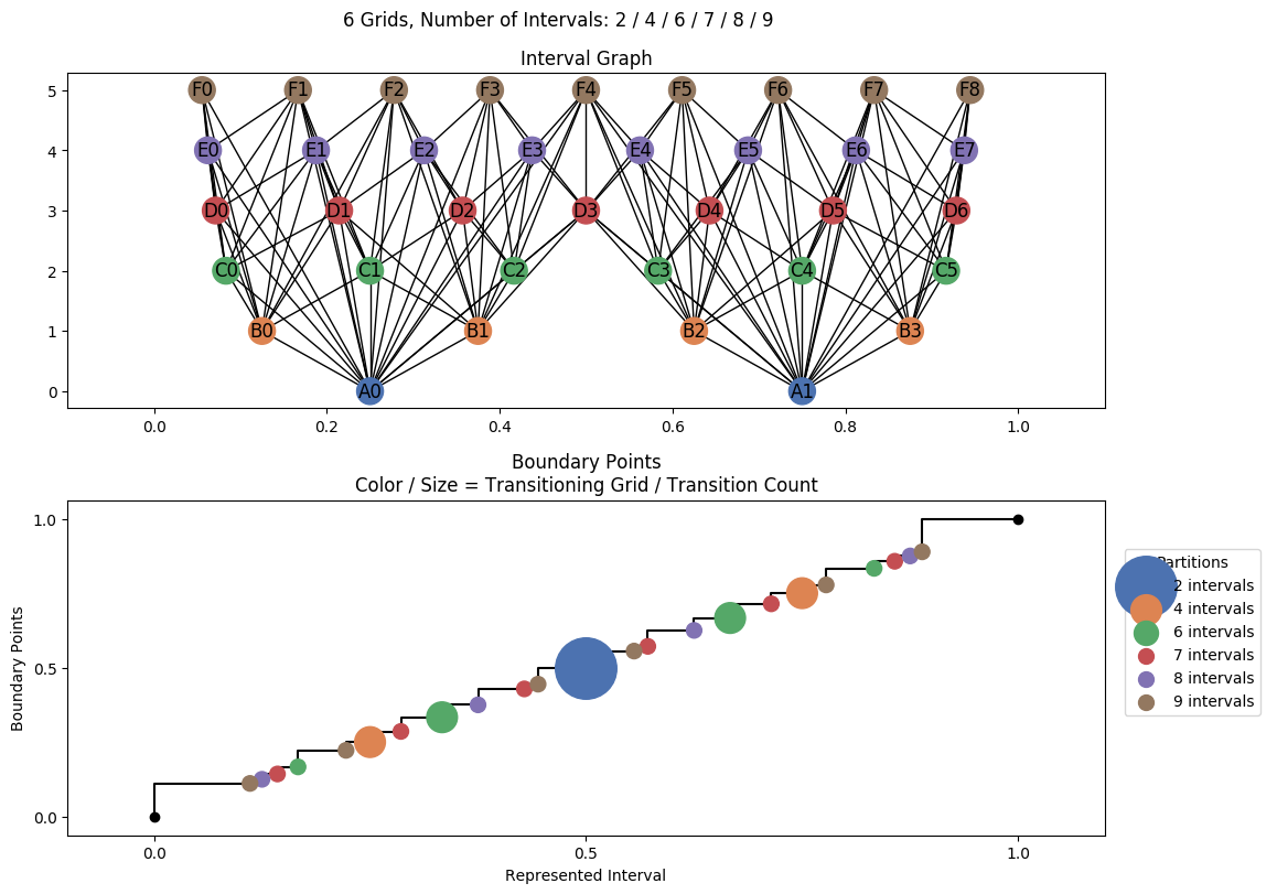 interval graph 06 grids bins 02 04 06 07 08 09
