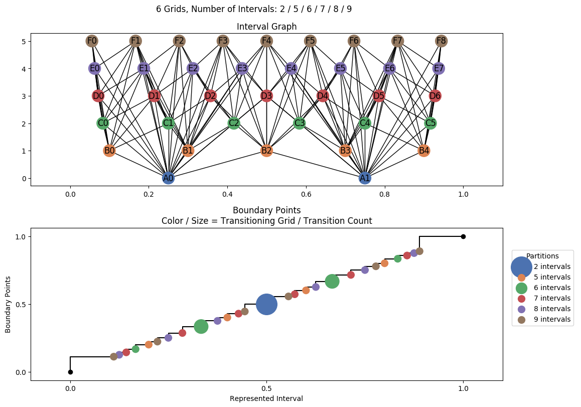 interval graph 06 grids bins 02 05 06 07 08 09