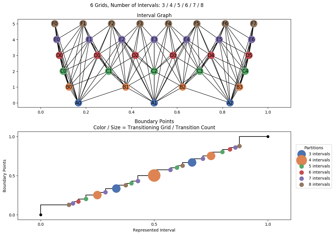 interval graph 06 grids bins 03 04 05 06 07 08