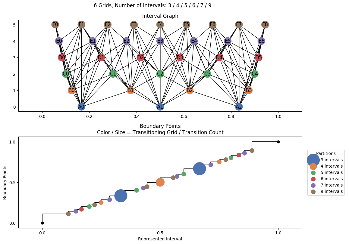 interval graph 06 grids bins 03 04 05 06 07 09