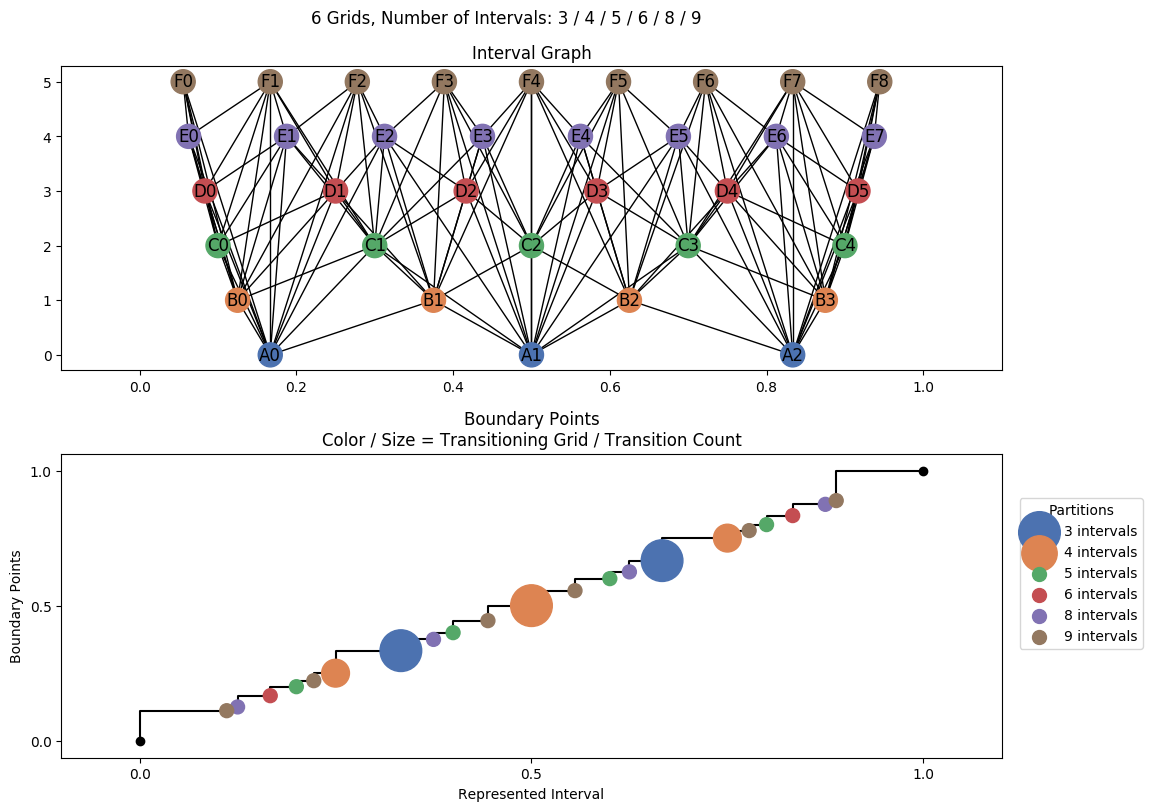 interval graph 06 grids bins 03 04 05 06 08 09