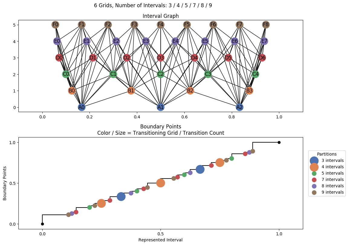 interval graph 06 grids bins 03 04 05 07 08 09