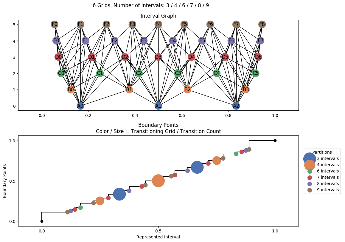 interval graph 06 grids bins 03 04 06 07 08 09