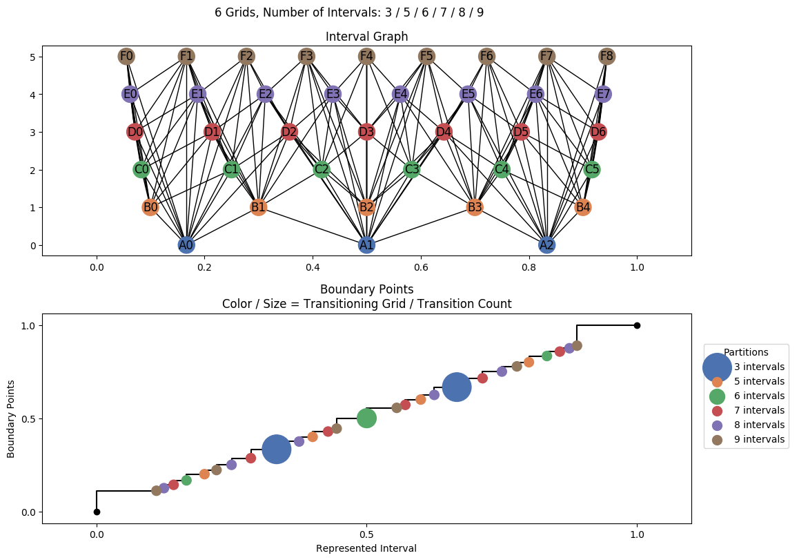interval graph 06 grids bins 03 05 06 07 08 09