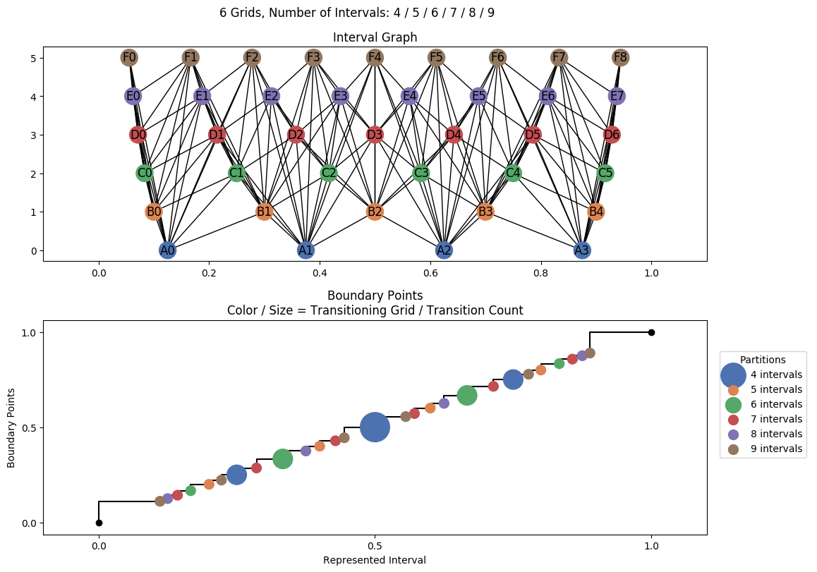 interval graph 06 grids bins 04 05 06 07 08 09