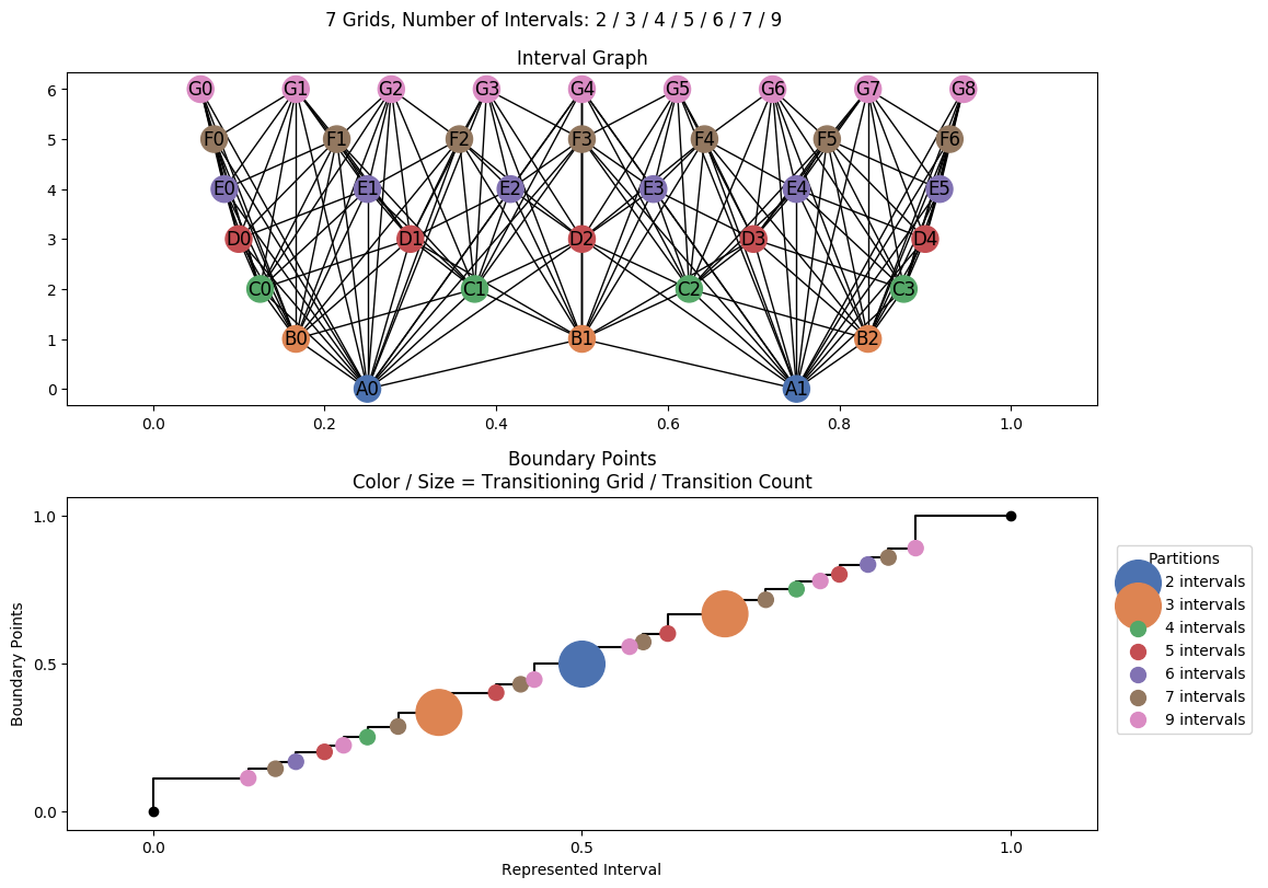 interval graph 07 grids bins 02 03 04 05 06 07 09