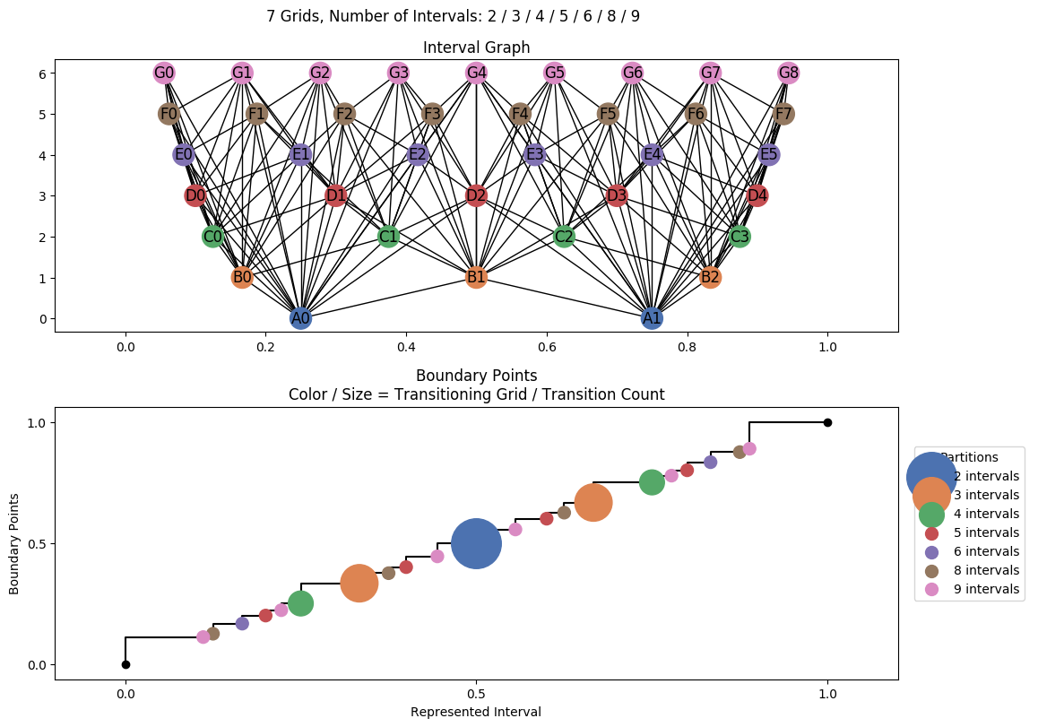 interval graph 07 grids bins 02 03 04 05 06 08 09