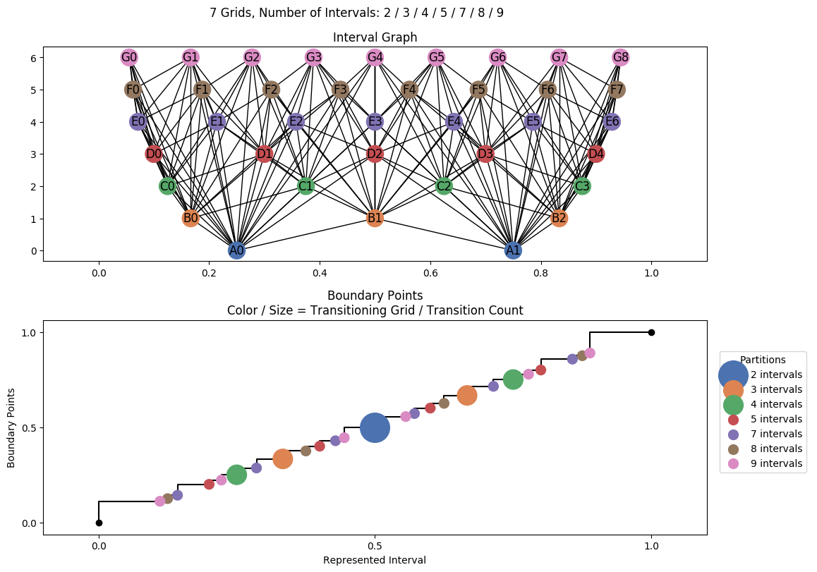 interval graph 07 grids bins 02 03 04 05 07 08 09
