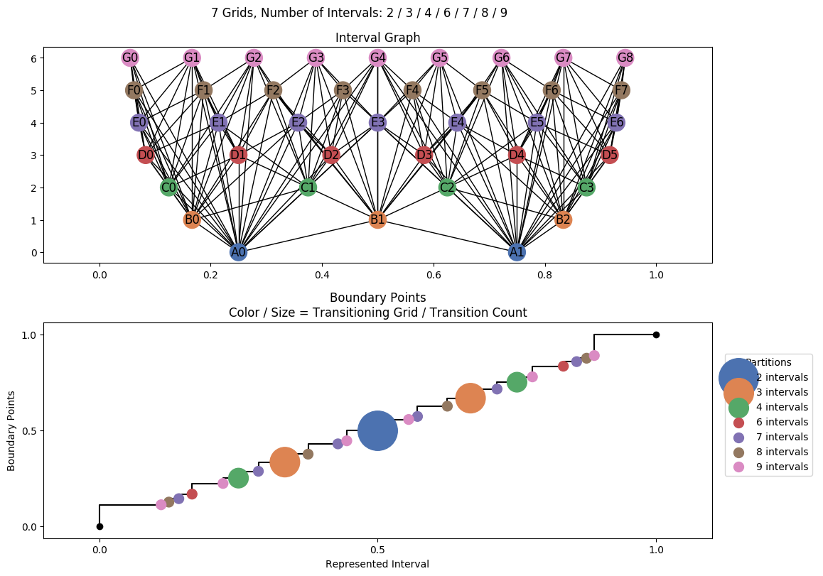 interval graph 07 grids bins 02 03 04 06 07 08 09