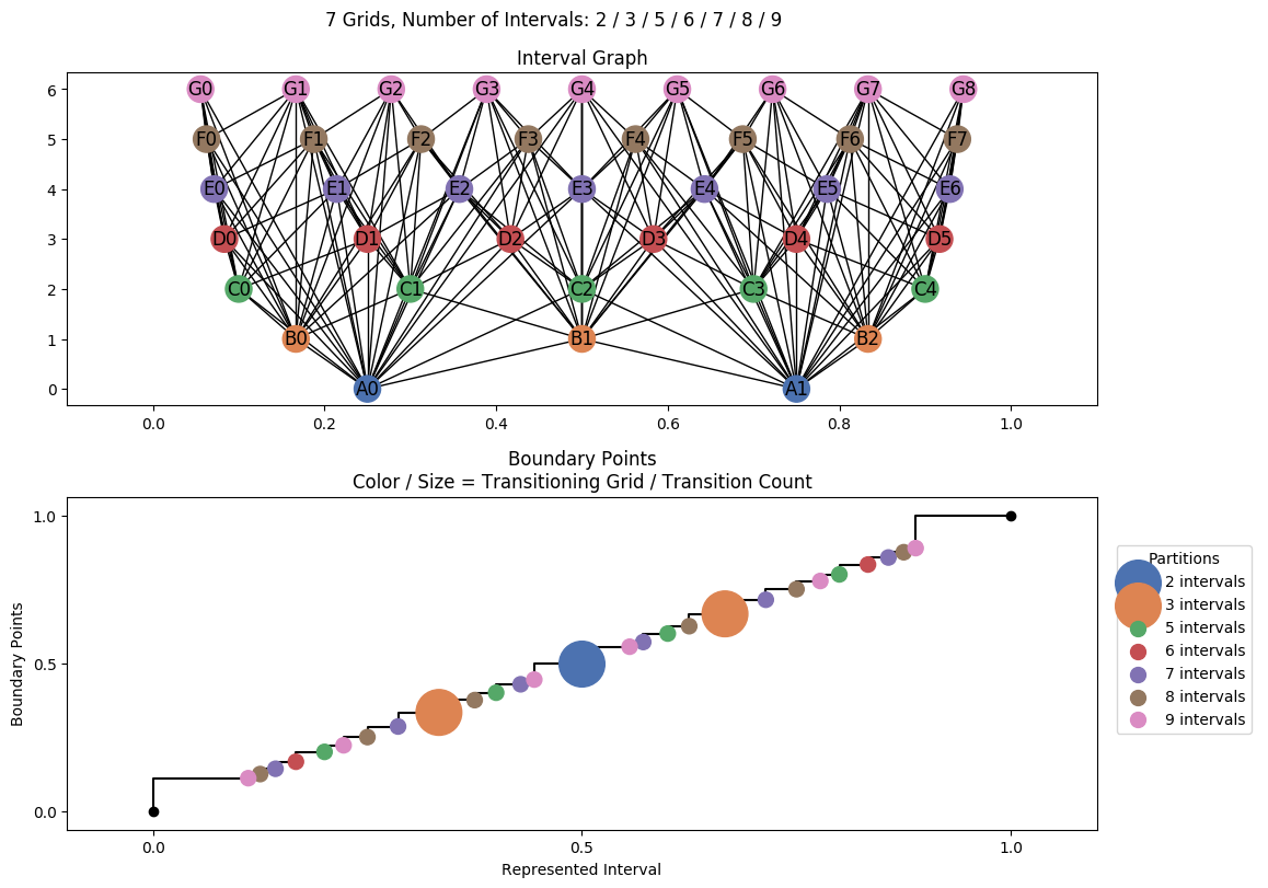 interval graph 07 grids bins 02 03 05 06 07 08 09