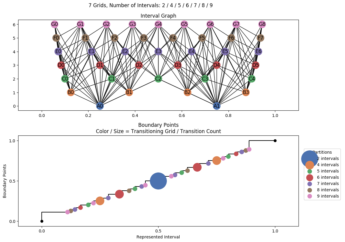 interval graph 07 grids bins 02 04 05 06 07 08 09