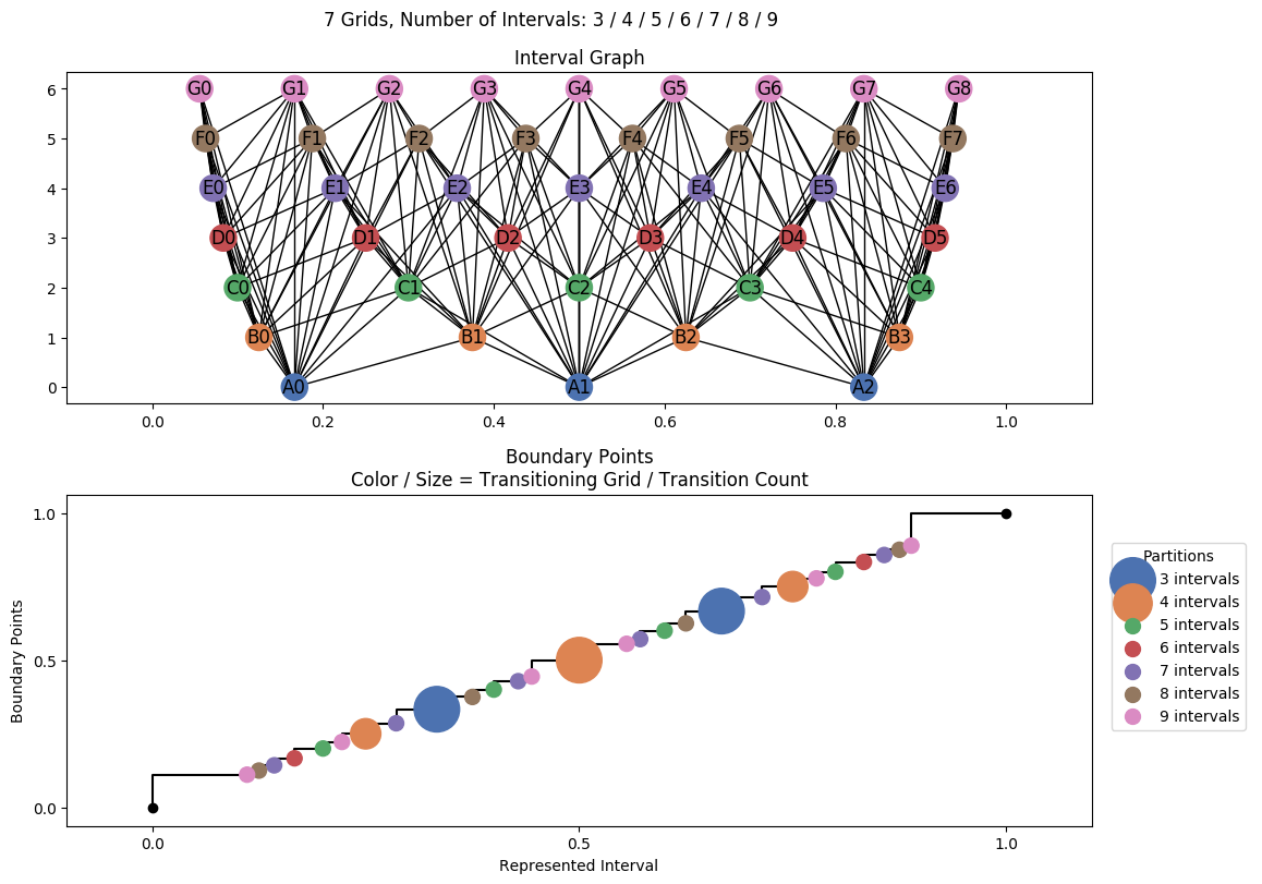 interval graph 07 grids bins 03 04 05 06 07 08 09