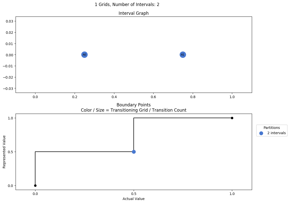 prime interval graph 01 grids bins 02