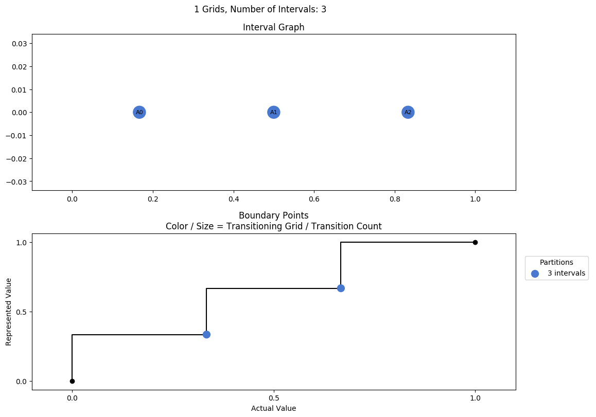 prime interval graph 01 grids bins 03