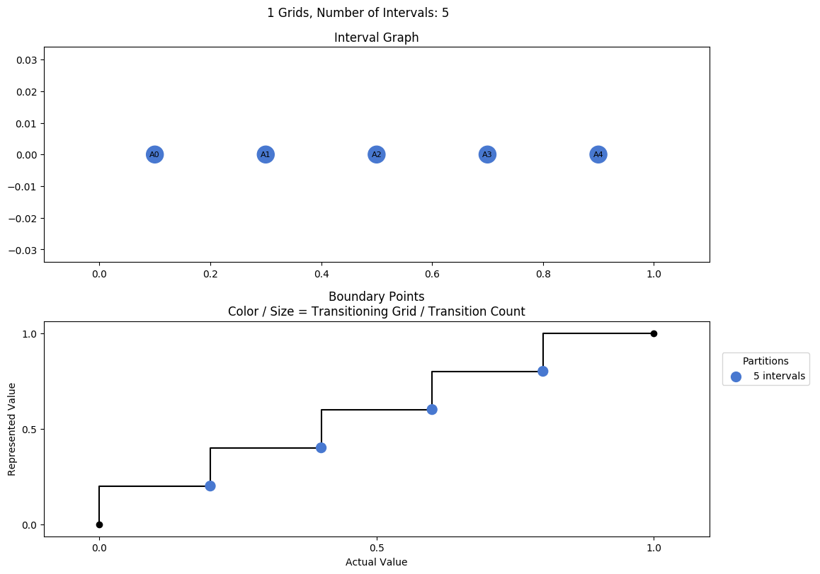 prime interval graph 01 grids bins 05