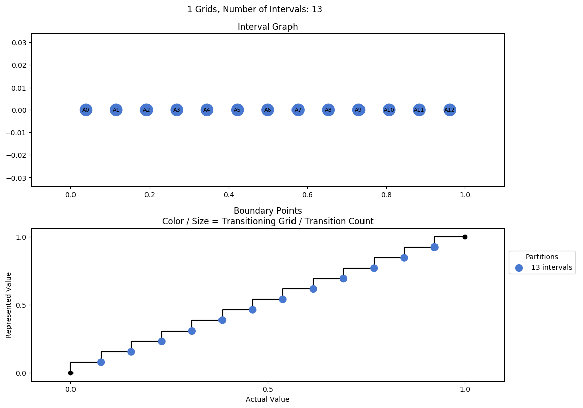 prime interval graph 01 grids bins 13