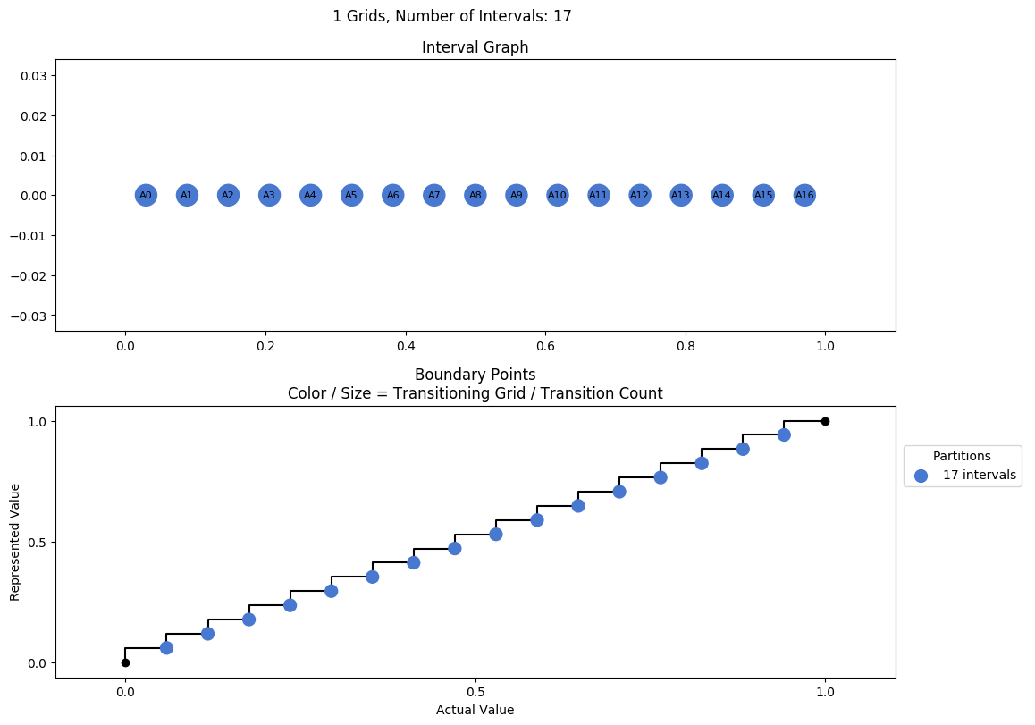prime interval graph 01 grids bins 17
