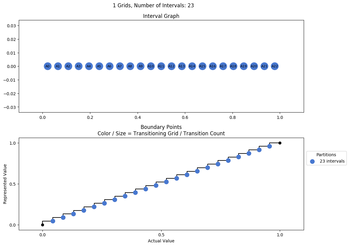prime interval graph 01 grids bins 23