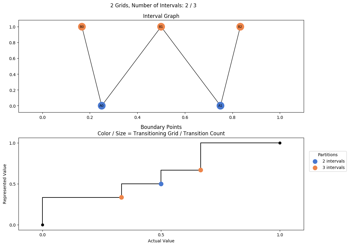 prime interval graph 02 grids bins 02 03
